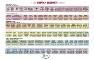 chart_church history